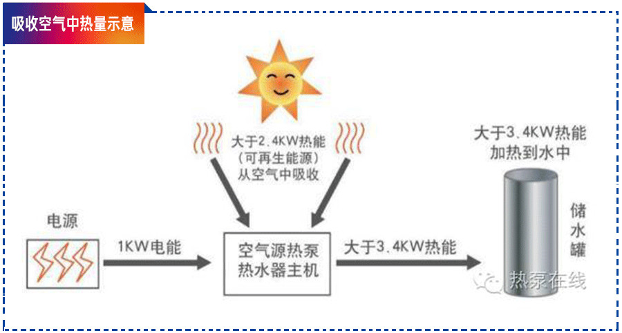 空气源热泵热水器(机)吸收空气中热量示意图